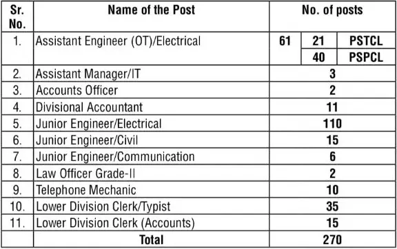 PSTCL Recruitment 2025 Vacancy Details 1