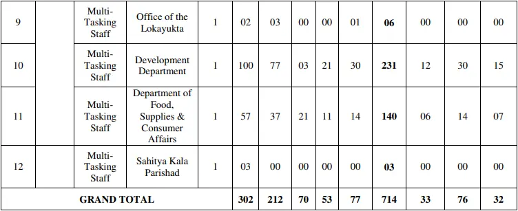 DSSSB MTS Vacancy 2025 Details Part 2