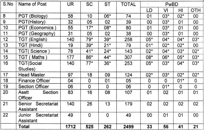 KVS LDE LDCE Recruitment 2025-26 Vacancy Details 2
