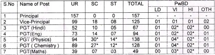 KVS LDE LDCE Recruitment 2025-26 Vacancy Details