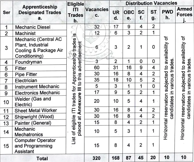 Naval Dockyard Apprentice Recruitment 2025 Vacancy Details