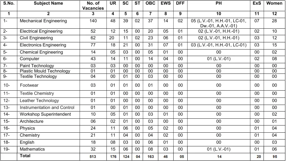 UPPSC Polytechnic Lecturer Recruitment 2025 Vacancy Details