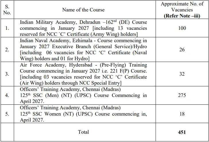 UPSC CDS 1 2026 Vacancy Details