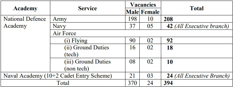UPSC NDA 1 2026 Vacancy Details