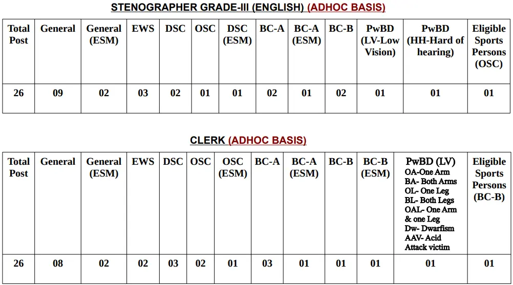 Hisar Court Recruitment 2026 Clerk and Steno