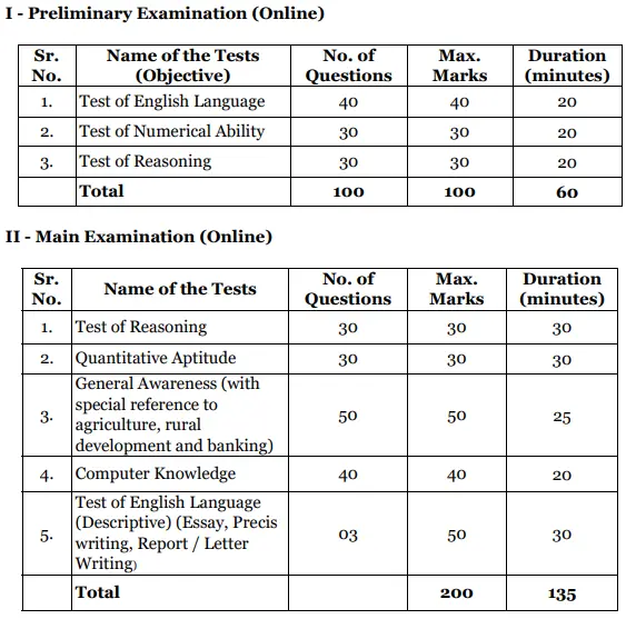 NABARD Development Assistant Recruitment 2026 Exam Pattern New