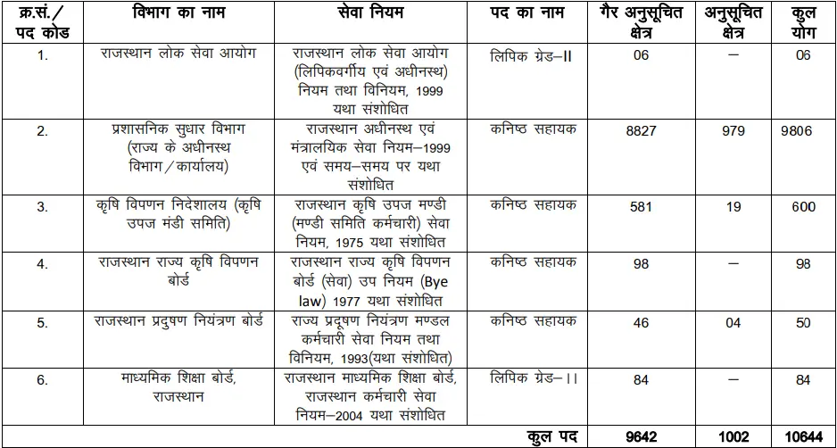 Rajasthan RSSB LDC Vacancy 2026 Vacancy Details