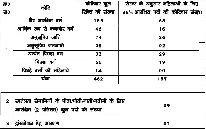 Bihar Police BPSSC ASI Operation Recruitment 2026 Vacancy Details