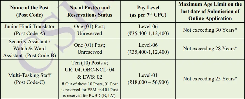 CSIR Recruitment 2026 Vacancy Details