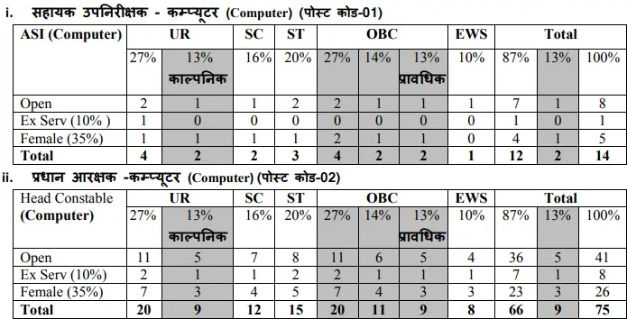 MP Police ASI and HC Computer Recruitment 2026 Vacancy Details
