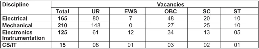 NTPC EET Recruitment 2026 Through GATE Vacancy Details