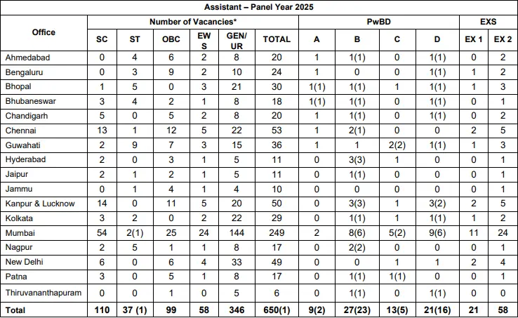 RBI Assistant Recruitment 2026 Vacancy Details