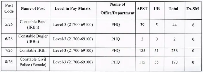 APSSB Constable Recruitment 2026 Vacancy Details 1