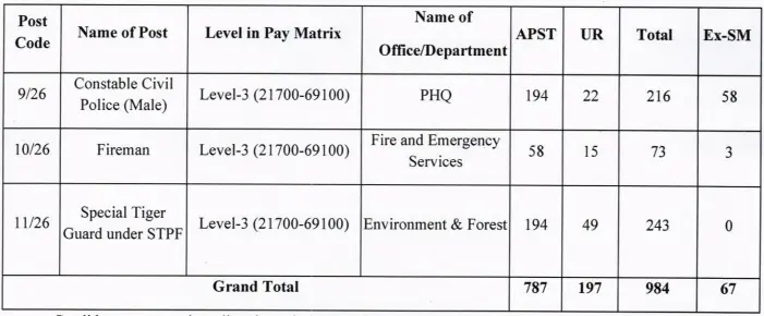 APSSB Constable Recruitment 2026 Vacancy Details 2