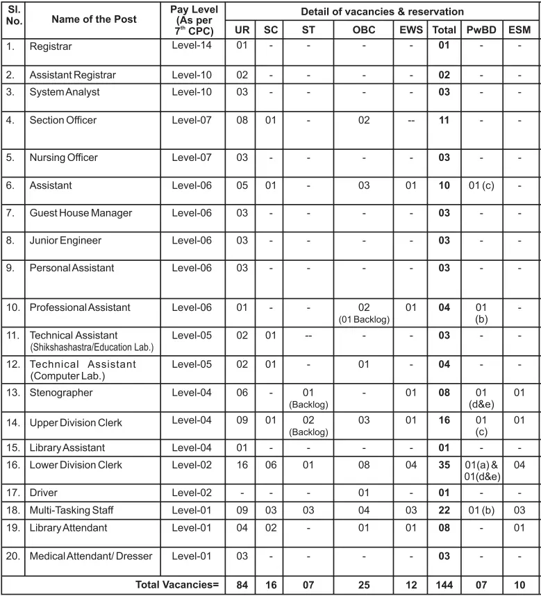 CSU Non Teaching Recruitment 2026 Short Notice Advt 02_2026 Vacancy Details