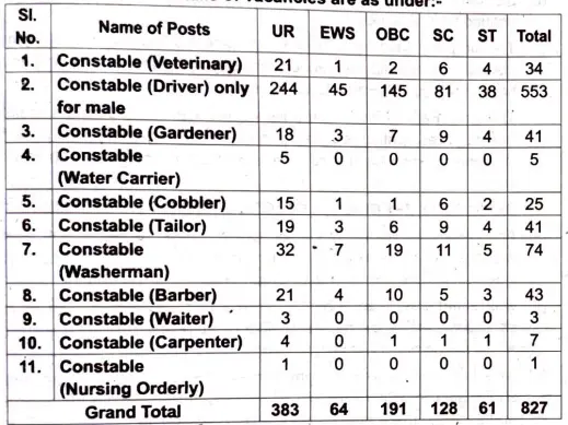 SSB Tradesman Recruitment 2026 Vacancy Details