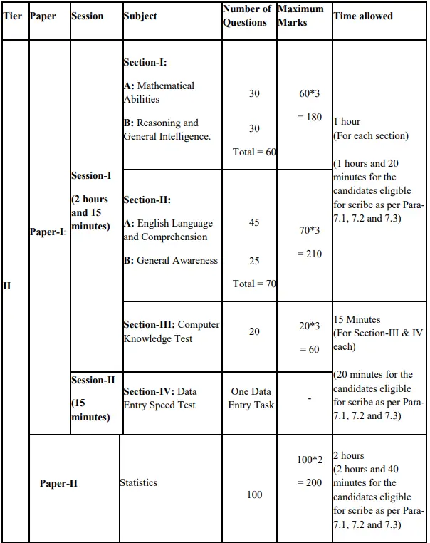 SSC CGL 2026 Tier-2 Exam Pattern