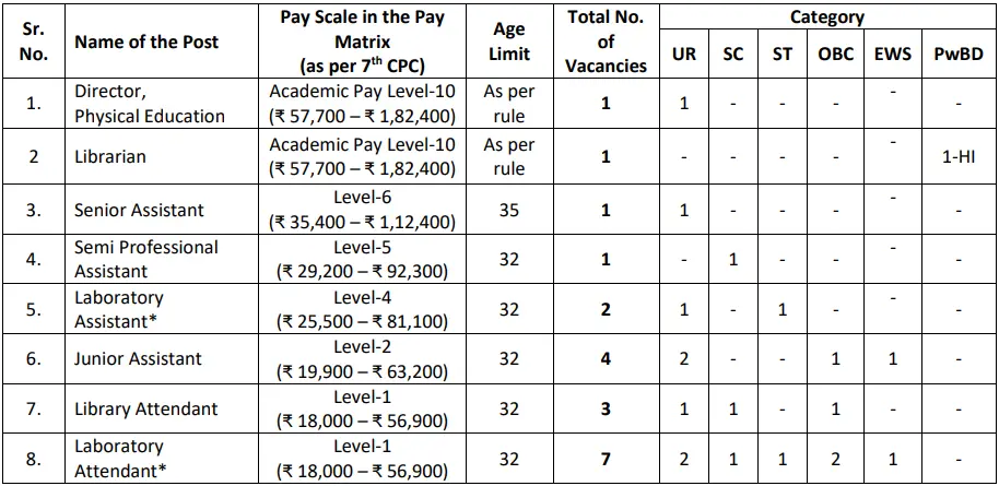 Shivaji College DU Non Teaching Vacancy Details 2026
