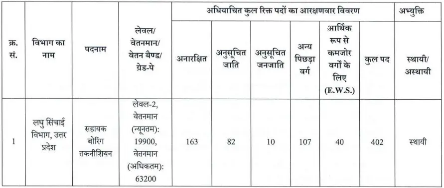 UPSSSC Assistant Boring Technician 2026 Vacancy Details