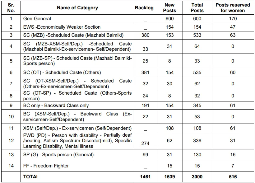 PSPCL ALM Vacancy 2026 Details