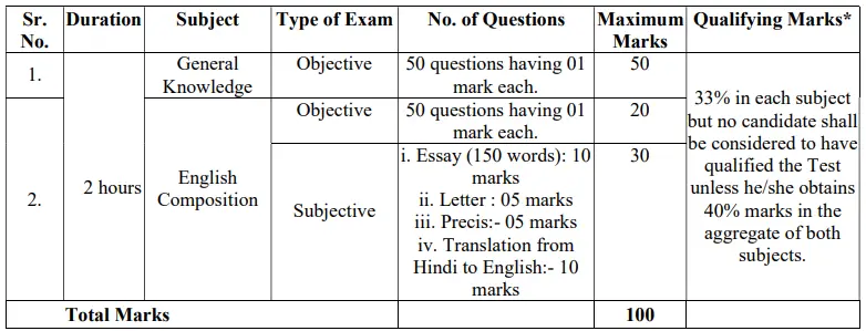 Haryana High Court Subordinate Court Clerk Exam Pattern 2026