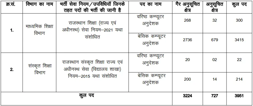 Rajasthan RSSSB Computer Instructor Recruitment 2026 Vacancy Details