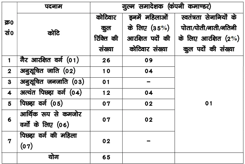 BPSSC Bihar Home Guard Company Commander Recruitment 2026 Vacancy Details