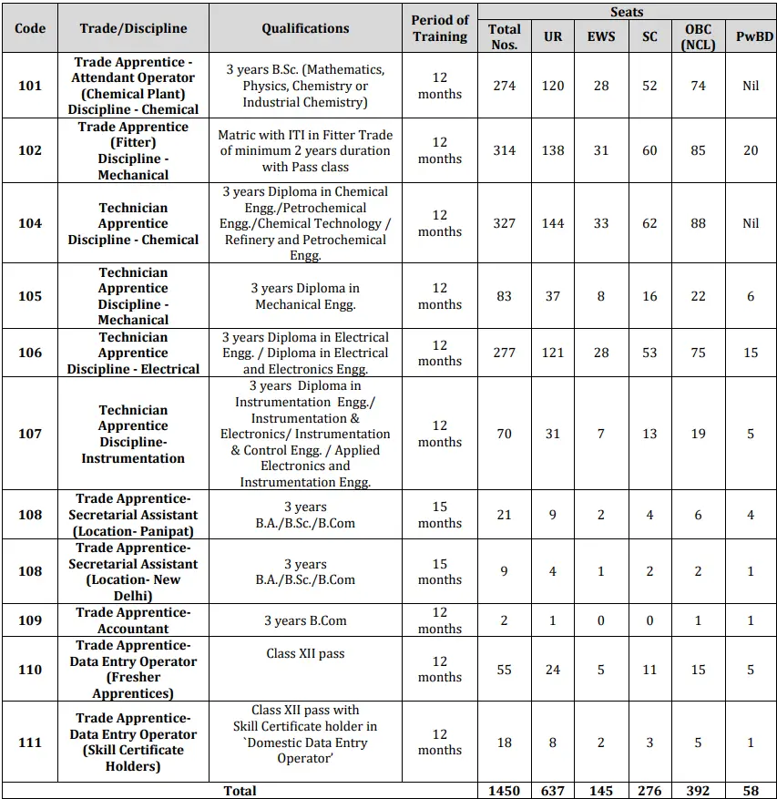 IOCL Panipat Refinery Apprentice Recruitment 2026 Vacancy Details