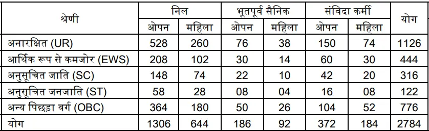 MPESB Group 2 Sub Group 1 AEO Recruitment 2026 Vacancy Details