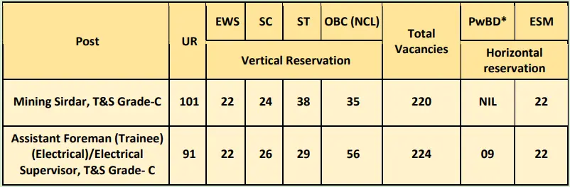 WCL Recruitment 2026 Vacancy Details