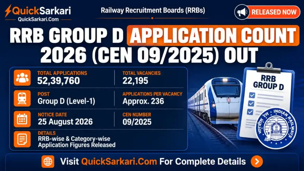 RRB Group D Application Count 2026 CEN 09/2025